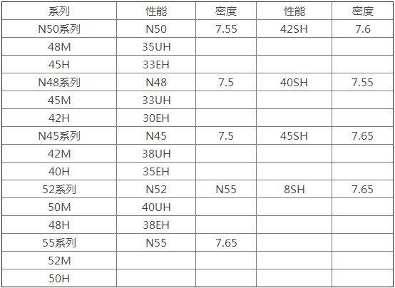 钕铁硼磁铁各牌号的密度